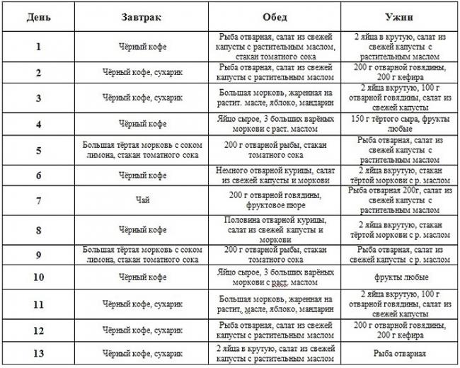 Диета доктора пегано от псориаза: таблица, меню на неделю и рецепты блюд