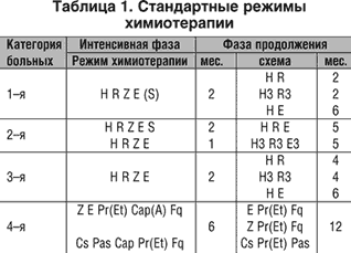 Лечение туберкулеза