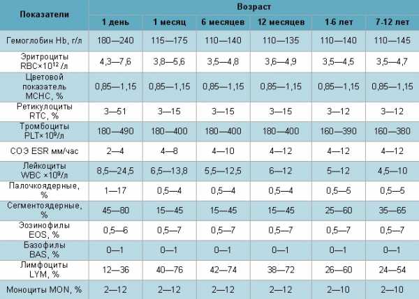 Эозинофилия: что это такое и как лечить?
