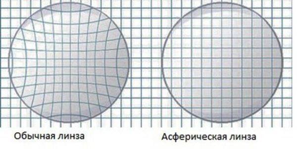 Интраокулярные линзы (иол): особенности, материалы изготовления