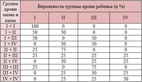 Есть или не есть? диета по 2 отрицательной группе крови: особенности резуса, меню, таблица разрешенных продуктов