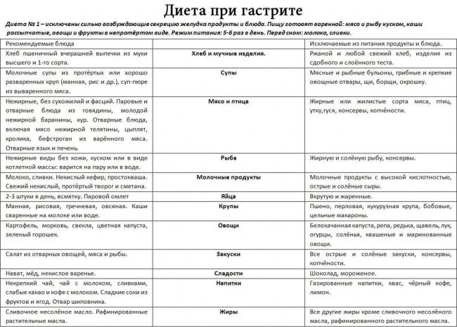 Роль питания при повышенной кислотности желудка