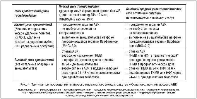 При приеме варфарина запрещены продукты