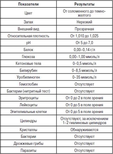 Анализы для выявления бактерий в моче | про анализы - все о лабораторных анализах