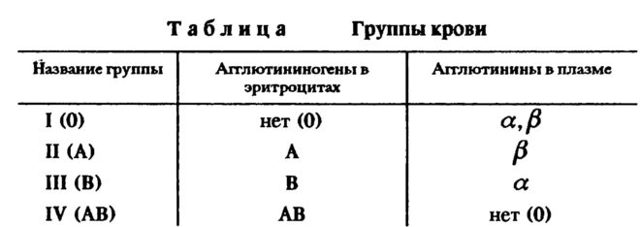 Диета по группе крови 1, 2, 3, 4: положительная и отрицательная + таблицы продуктов