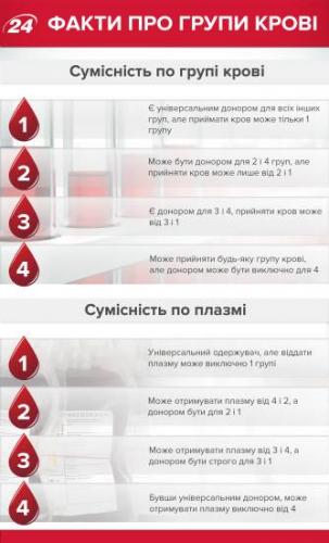 Диета по группе крови для 4-й положительной и отрицательной: список продуктов питания, меню на неделю