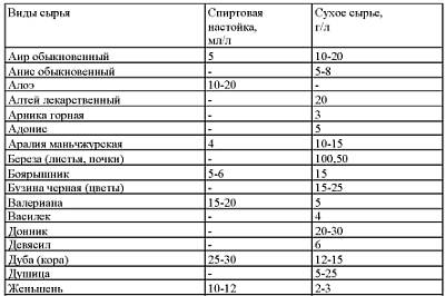 Приготовление настойки ландыша