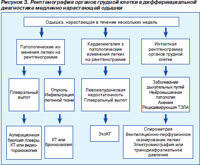 Симптомы и лечение сердечного кашля, вызванного сердечной недостаточностью у взрослых