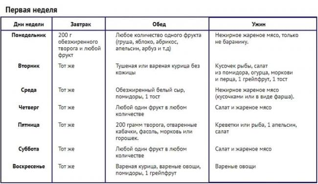 Химическая диета: преимущества и недостатки, рацион на месяц