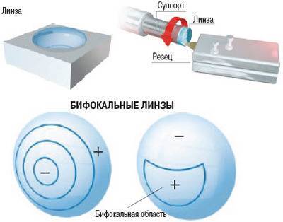 Почему мультифокальная линза подходит не всем?