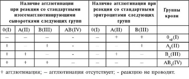 Диета по группе крови 1, 2, 3, 4: положительная и отрицательная + таблицы продуктов