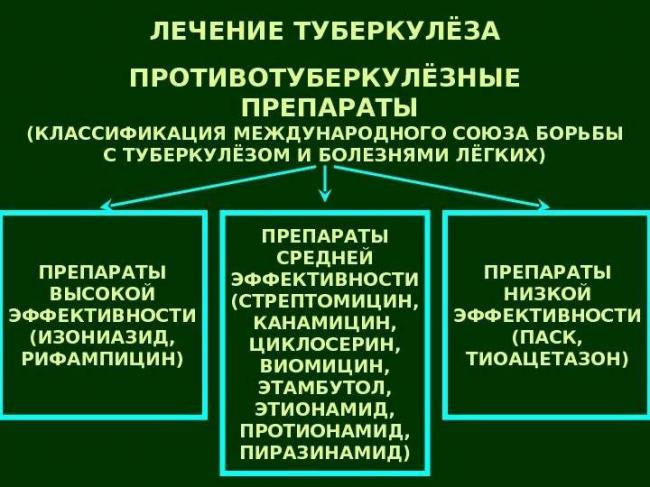 Таблетки от туберкулеза: как принимать, названия и какие пьют?