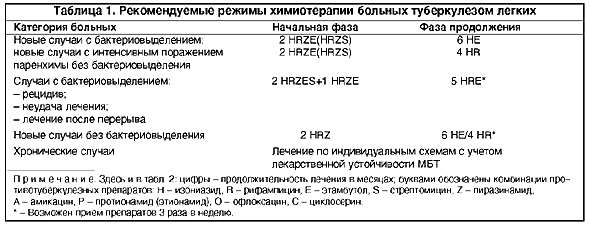 Какие таблетки пьют при туберкулезе и их названия