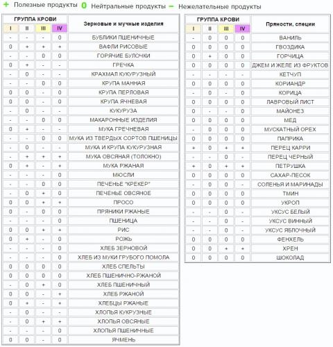 Диета по группе крови: 2 отрицательная