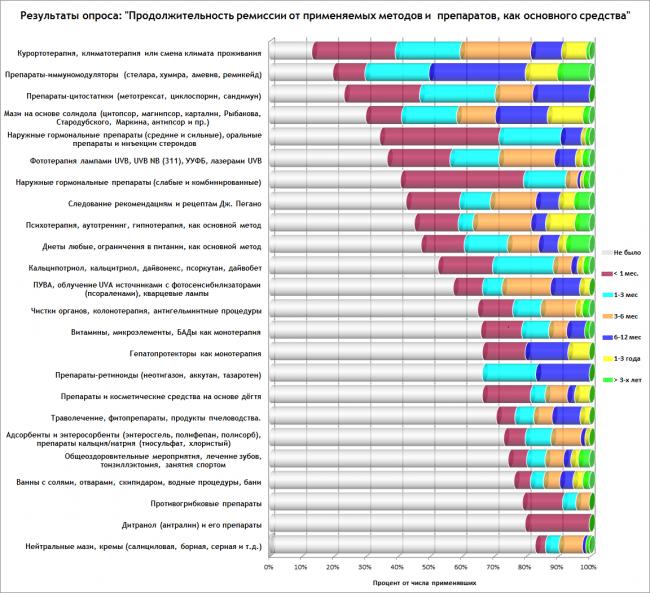 Диета пегано при псориазе - меню на неделю и самые вкусные рецепты