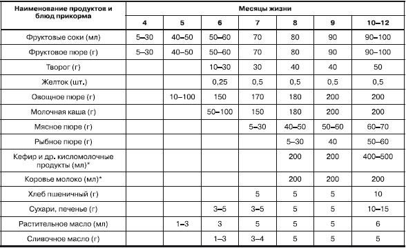 Норма питания смесями для грудничков, подробная таблица рациона по месяцам