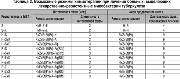 Как лечится туберкулёз лёгких у взрослых