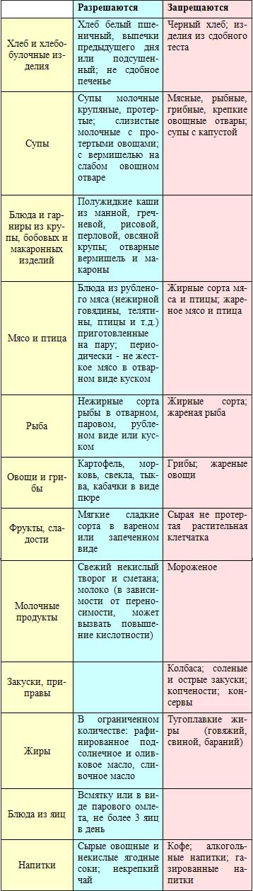 Правильное питание при язве двенадцатиперстной кишки