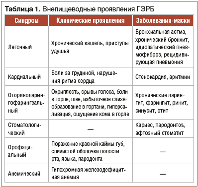 Лечебное питание при гастроэзофагеальной рефлюксной болезни.