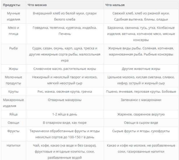 Лечебная диета. стол №2 по певзнеру. продукты, меню
