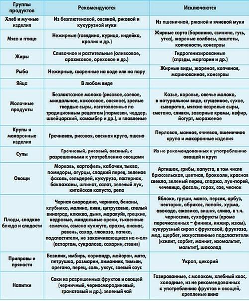 Диета при синдроме раздраженного кишечника: основные принципы
