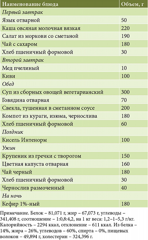 Питание при срк с запорами и метеоризмом