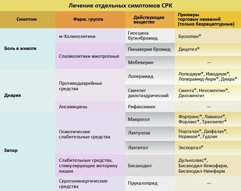 Диета при синдроме раздраженного кишечника