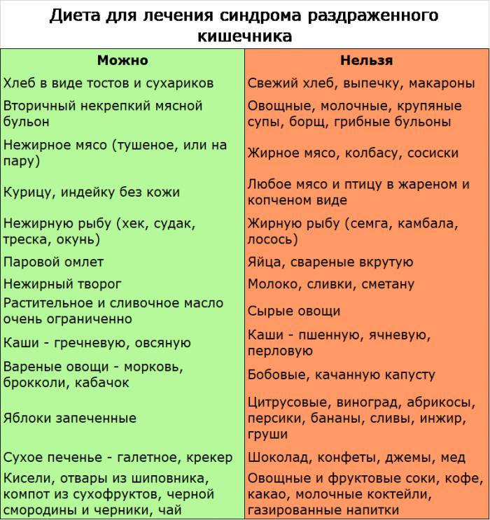 Особенности питания при синдроме раздраженного кишечника