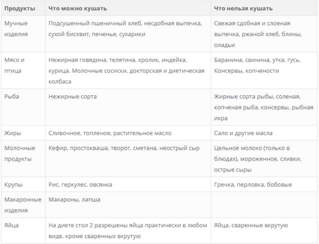 Лечебный стол № 1 по певзнеру